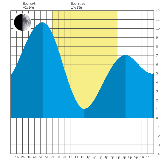Bay City tide chart for Tuesday, February 24, 2026