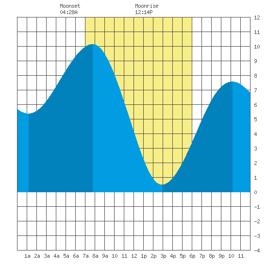 Bay City tide chart for Thursday, February 26, 2026