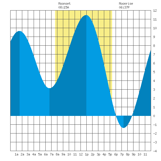 Bay City tide chart for Monday, February 2, 2026