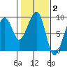 Bay City tide chart for Monday, February 2, 2026