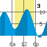 Bay City tide chart for Tuesday, February 3, 2026