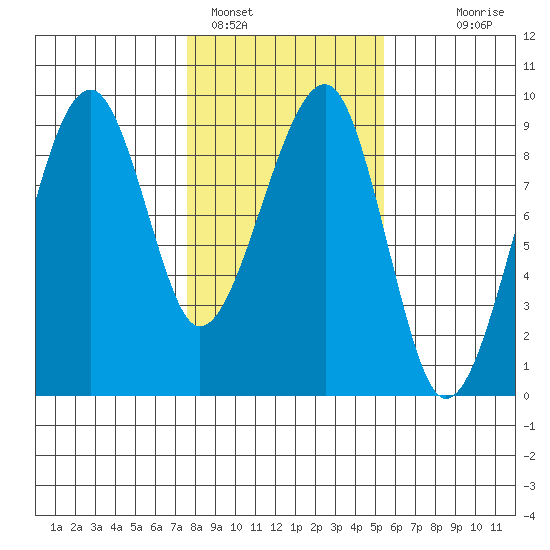 Bay City tide chart for Wednesday, February 4, 2026