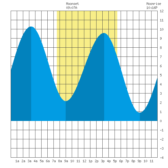 Bay City tide chart for Thursday, February 5, 2026