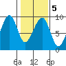 Bay City tide chart for Thursday, February 5, 2026