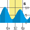 Bay City tide chart for Friday, February 6, 2026