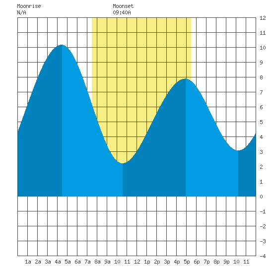 Bay City tide chart for Saturday, February 7, 2026