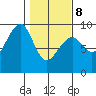 Bay City tide chart for Sunday, February 8, 2026