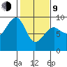 Bay City tide chart for Monday, February 9, 2026