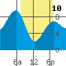 Bay City tide chart for Tuesday, March 10, 2026