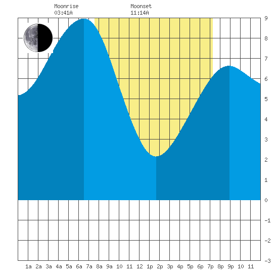 Bay City tide chart for Wednesday, March 11, 2026