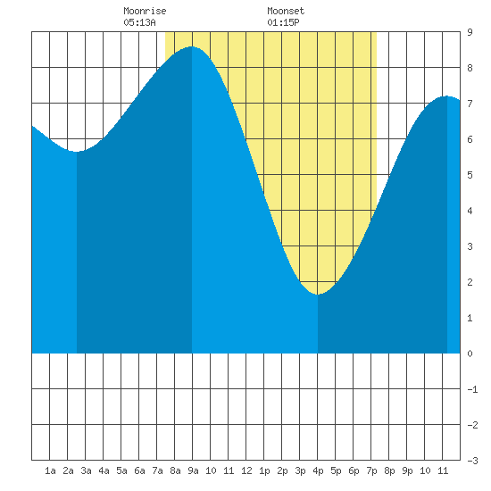 Bay City tide chart for Friday, March 13, 2026