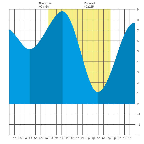 Bay City tide chart for Saturday, March 14, 2026