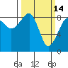 Bay City tide chart for Saturday, March 14, 2026