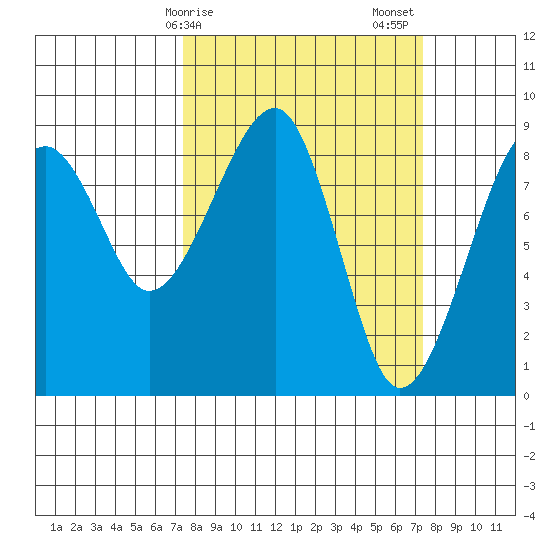 Bay City tide chart for Monday, March 16, 2026