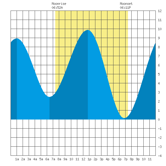Bay City tide chart for Tuesday, March 17, 2026