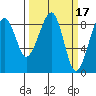 Bay City tide chart for Tuesday, March 17, 2026
