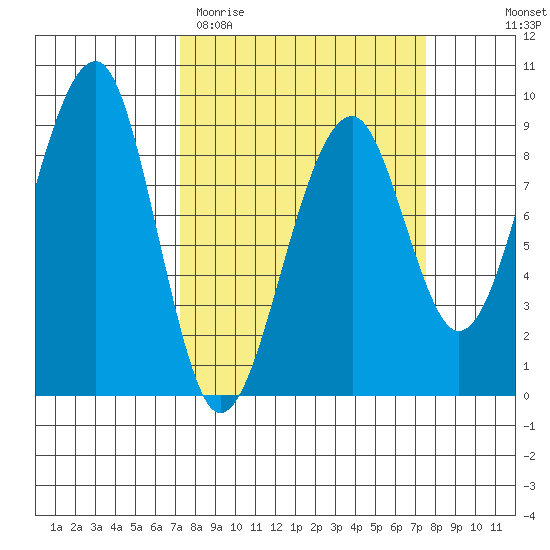 Bay City tide chart for Saturday, March 21, 2026