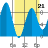 Bay City tide chart for Saturday, March 21, 2026