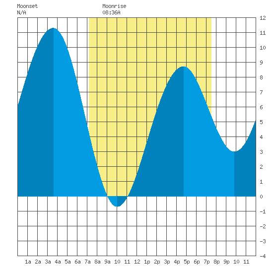 Bay City tide chart for Sunday, March 22, 2026