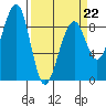 Bay City tide chart for Sunday, March 22, 2026