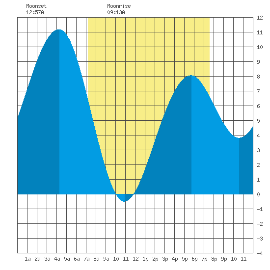 Bay City tide chart for Monday, March 23, 2026