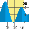 Bay City tide chart for Monday, March 23, 2026