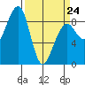 Bay City tide chart for Tuesday, March 24, 2026