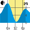 Bay City tide chart for Wednesday, March 25, 2026