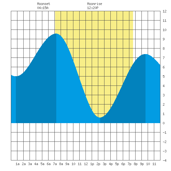 Bay City tide chart for Thursday, March 26, 2026