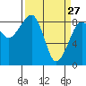 Bay City tide chart for Friday, March 27, 2026