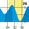 Bay City tide chart for Saturday, March 28, 2026