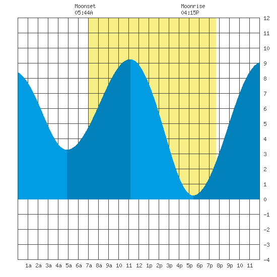 Bay City tide chart for Sunday, March 29, 2026