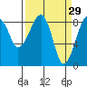 Bay City tide chart for Sunday, March 29, 2026