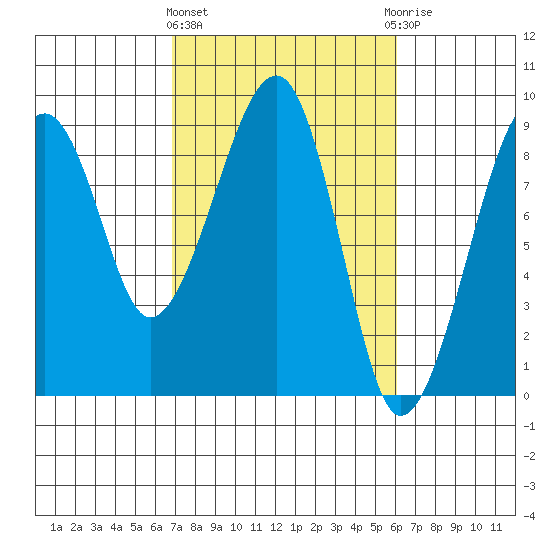 Bay City tide chart for Monday, March 2, 2026
