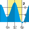 Bay City tide chart for Monday, March 2, 2026