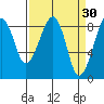 Bay City tide chart for Monday, March 30, 2026