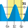 Bay City tide chart for Tuesday, March 31, 2026
