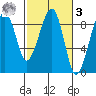 Bay City tide chart for Tuesday, March 3, 2026