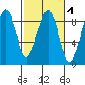 Bay City tide chart for Wednesday, March 4, 2026
