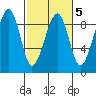 Bay City tide chart for Thursday, March 5, 2026