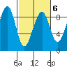 Bay City tide chart for Friday, March 6, 2026
