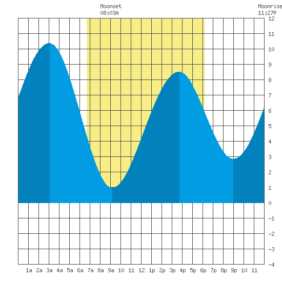 Bay City tide chart for Saturday, March 7, 2026