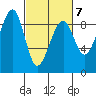 Bay City tide chart for Saturday, March 7, 2026