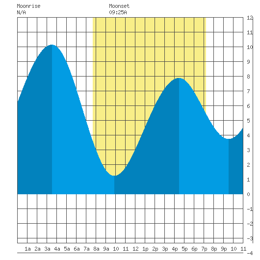 Bay City tide chart for Sunday, March 8, 2026