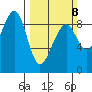 Bay City tide chart for Sunday, March 8, 2026