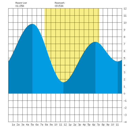 Bay City tide chart for Monday, March 9, 2026