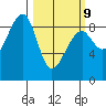 Bay City tide chart for Monday, March 9, 2026
