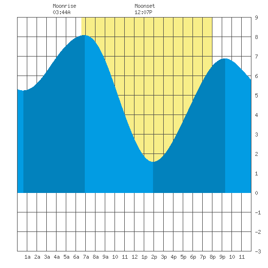 Bay City tide chart for Friday, April 10, 2026