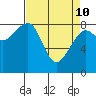 Bay City tide chart for Friday, April 10, 2026
