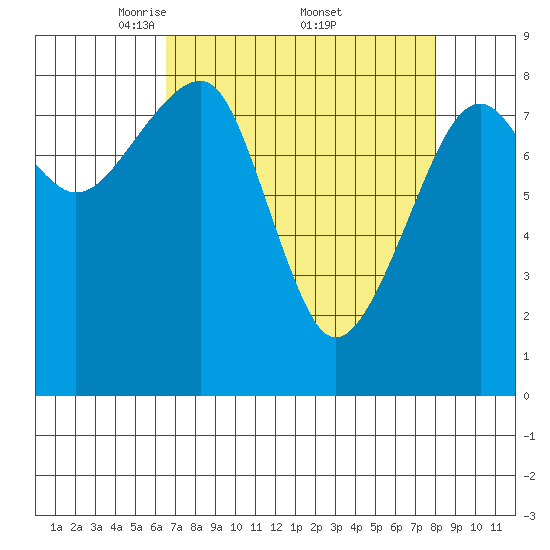 Bay City tide chart for Saturday, April 11, 2026